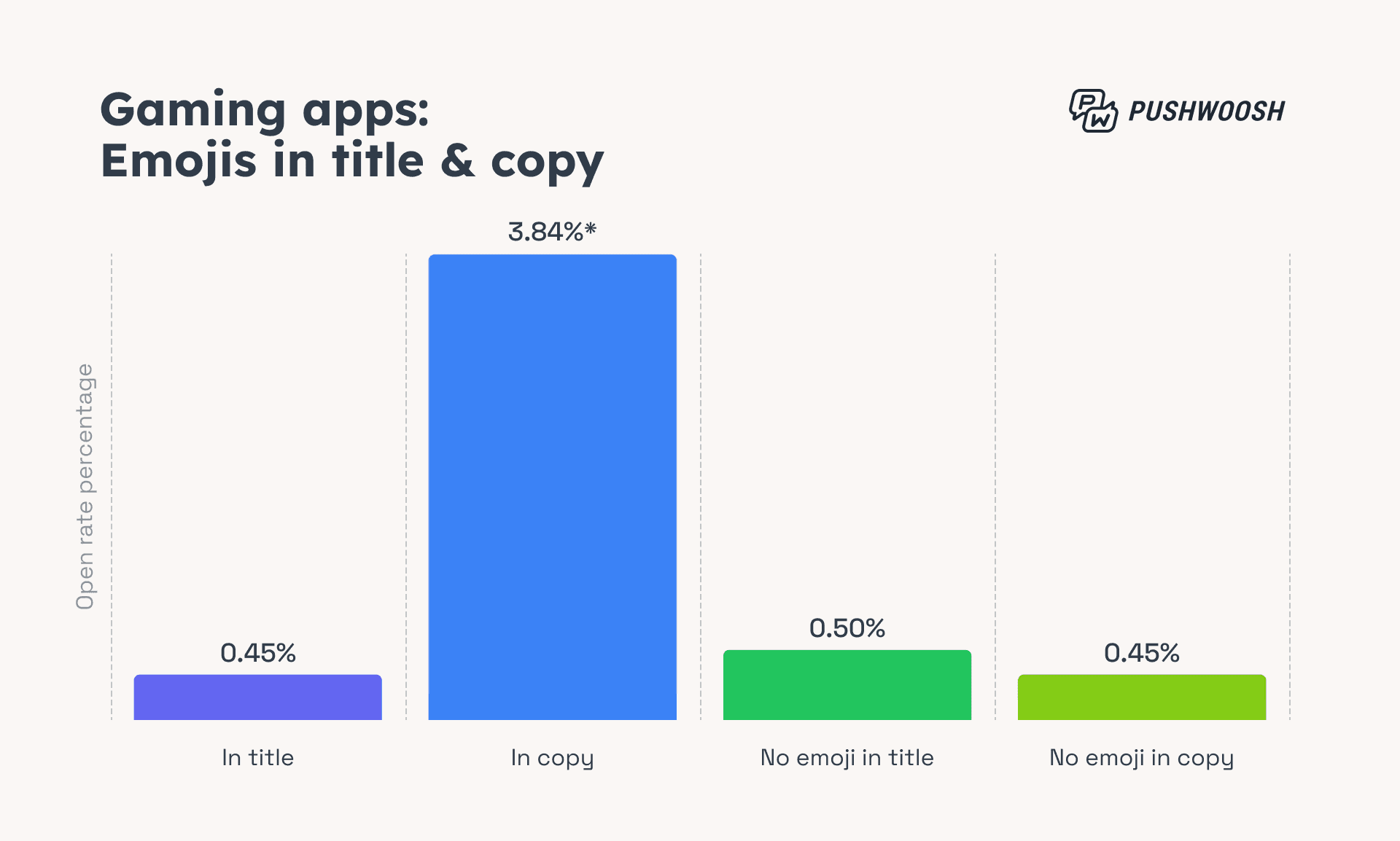 Gaming apps - Emojis in title & copy